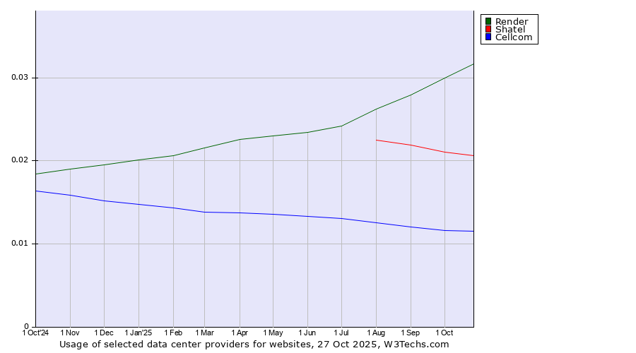 Historical trends in the usage of Render vs. Shatel vs. Cellcom