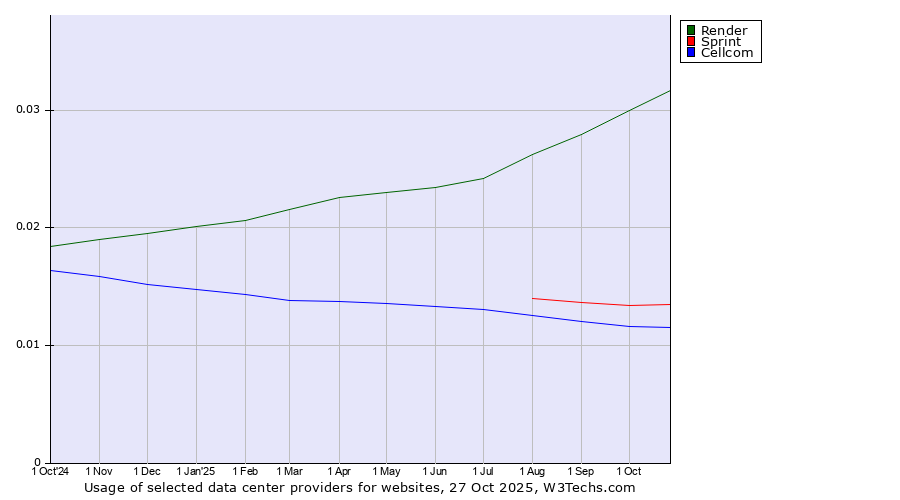 Historical trends in the usage of Render vs. Sprint vs. Cellcom