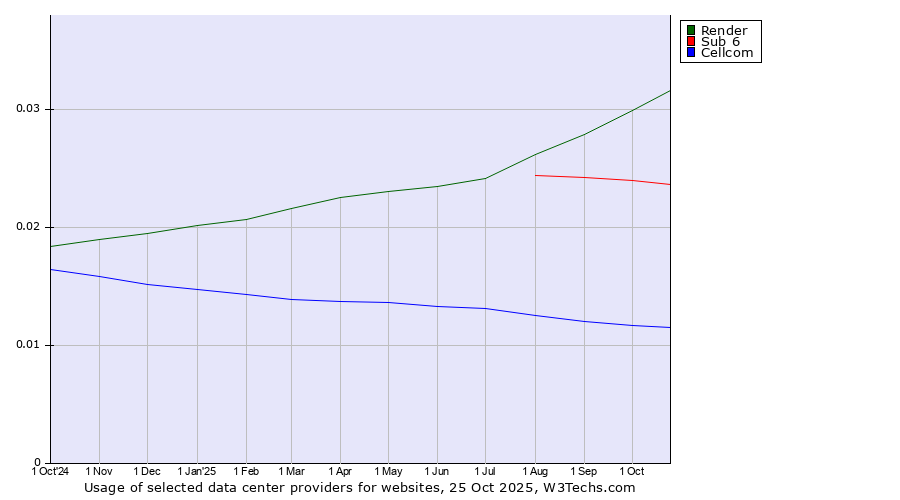 Historical trends in the usage of Render vs. Sub 6 vs. Cellcom