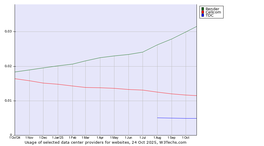 Historical trends in the usage of Render vs. Cellcom vs. TDC