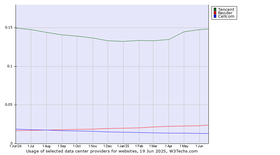 Historical trends in the usage of Tencent vs. Render vs. Cellcom