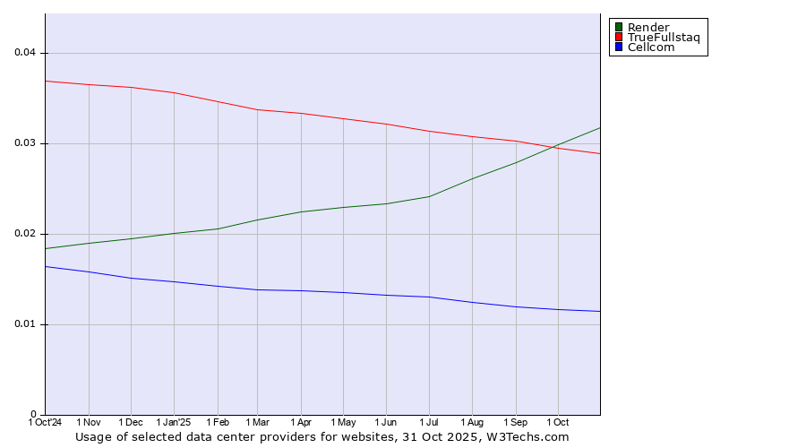 Historical trends in the usage of Render vs. TrueFullstaq vs. Cellcom