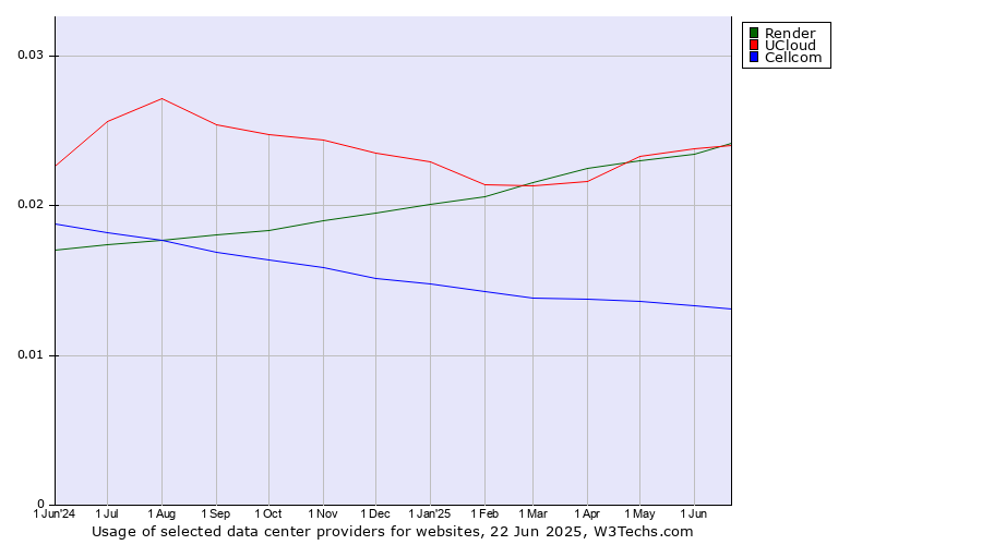Historical trends in the usage of Render vs. UCloud vs. Cellcom