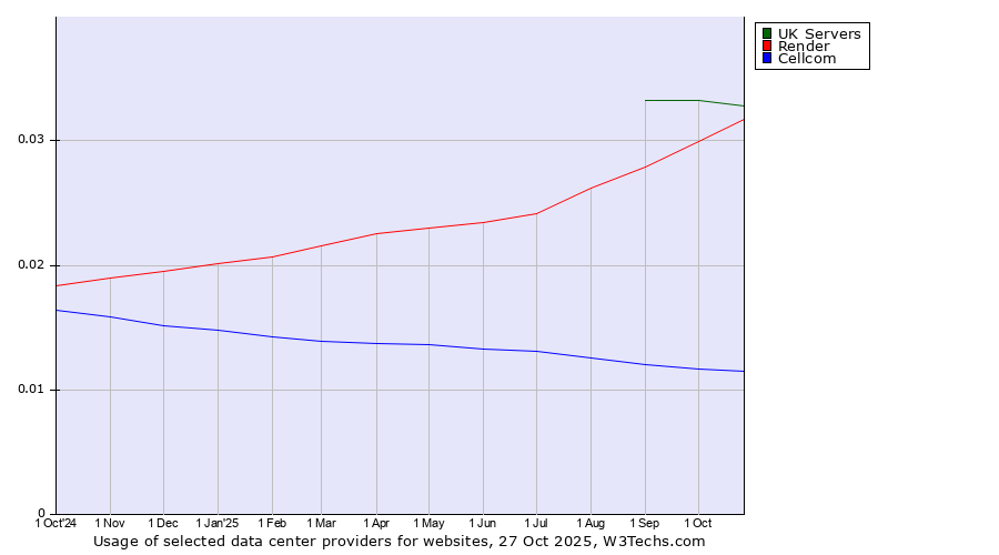 Historical trends in the usage of UK Servers vs. Render vs. Cellcom