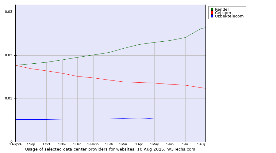 Historical trends in the usage of Render vs. Cellcom vs. Uzbektelecom
