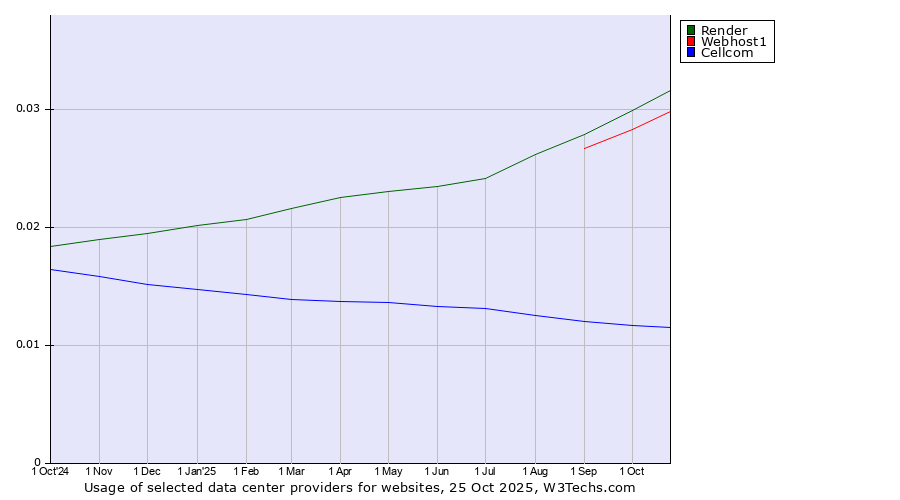 Historical trends in the usage of Render vs. Webhost1 vs. Cellcom