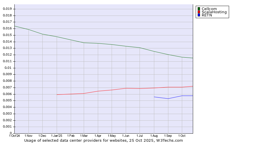 Historical trends in the usage of Cellcom vs. ScalaHosting vs. RETN