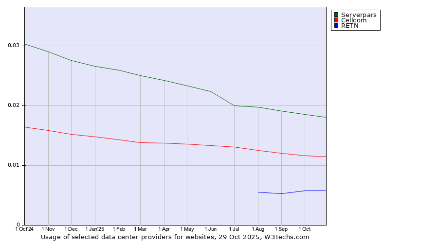 Historical trends in the usage of Serverpars vs. Cellcom vs. RETN