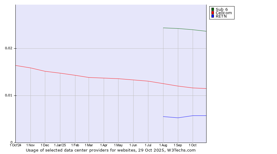 Historical trends in the usage of Sub 6 vs. Cellcom vs. RETN