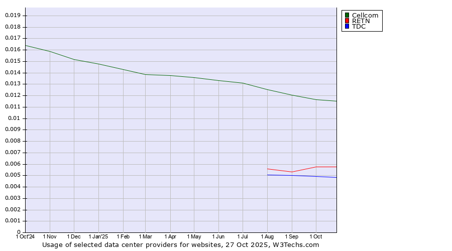 Historical trends in the usage of Cellcom vs. RETN vs. TDC