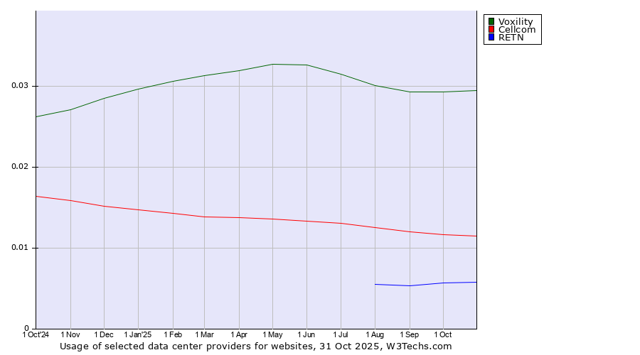 Historical trends in the usage of Voxility vs. Cellcom vs. RETN