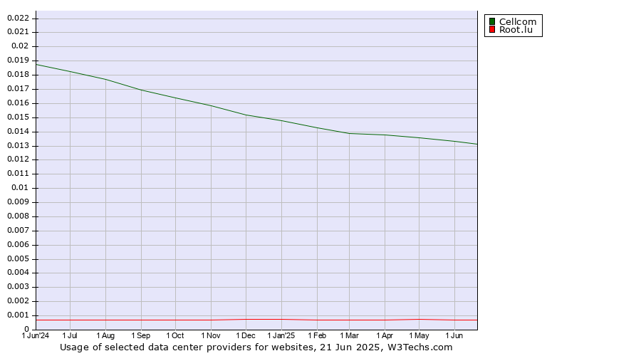 Historical trends in the usage of Cellcom vs. Root.lu