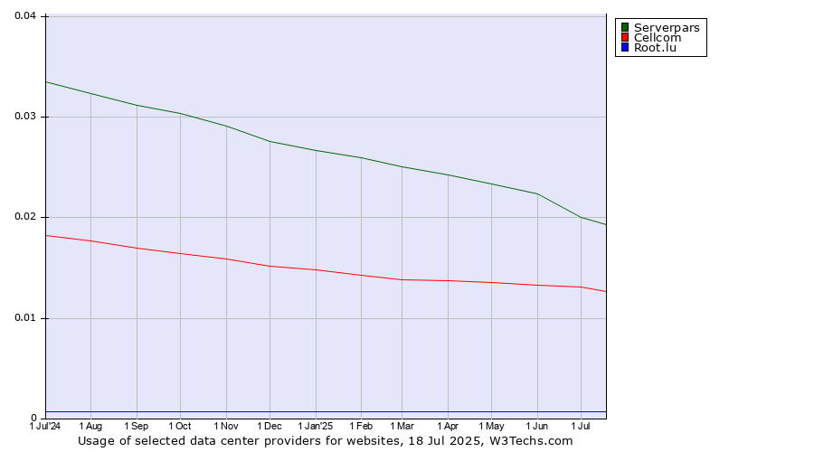 Historical trends in the usage of Serverpars vs. Cellcom vs. Root.lu