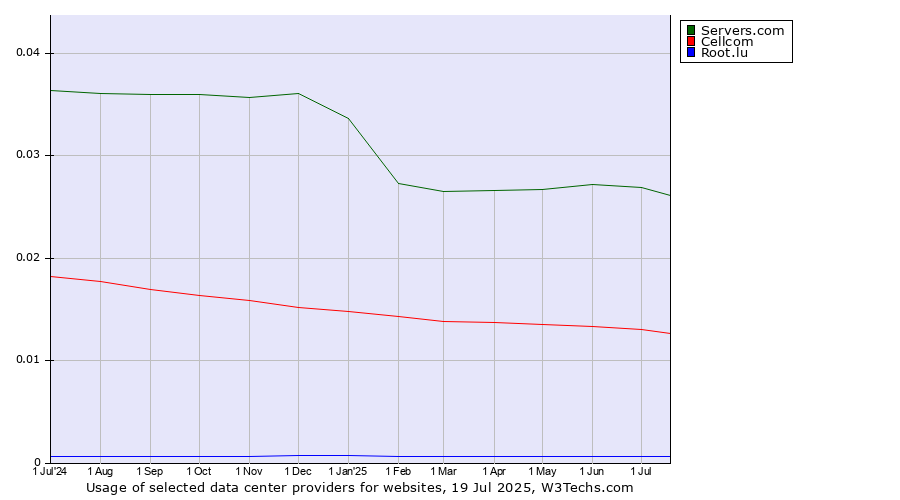 Historical trends in the usage of Servers.com vs. Cellcom vs. Root.lu