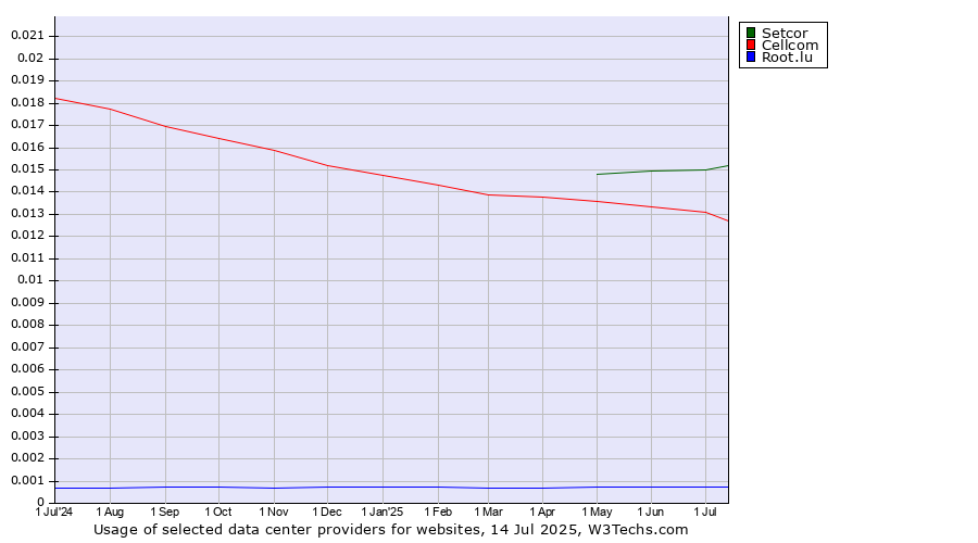 Historical trends in the usage of Setcor vs. Cellcom vs. Root.lu