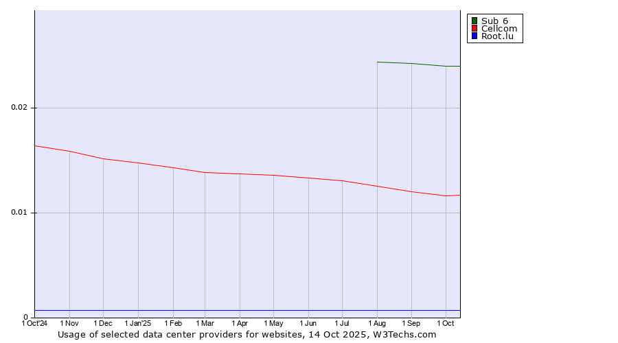 Historical trends in the usage of Sub 6 vs. Cellcom vs. Root.lu