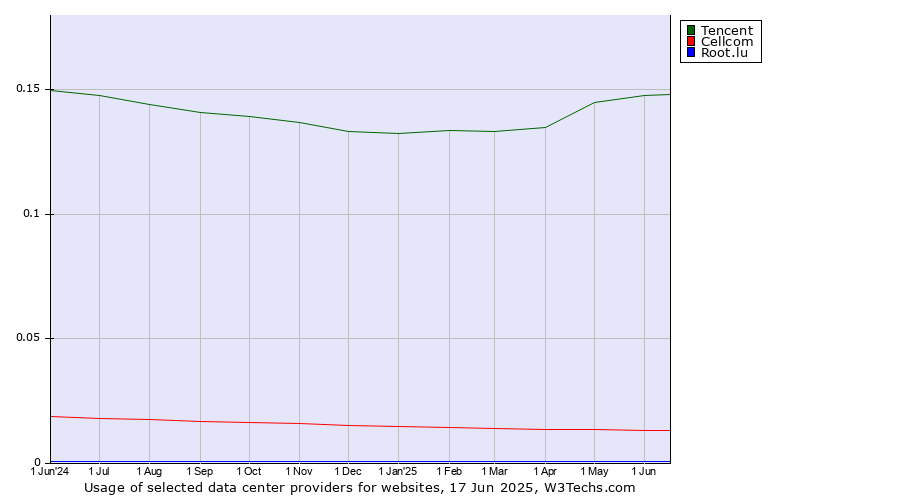 Historical trends in the usage of Tencent vs. Cellcom vs. Root.lu