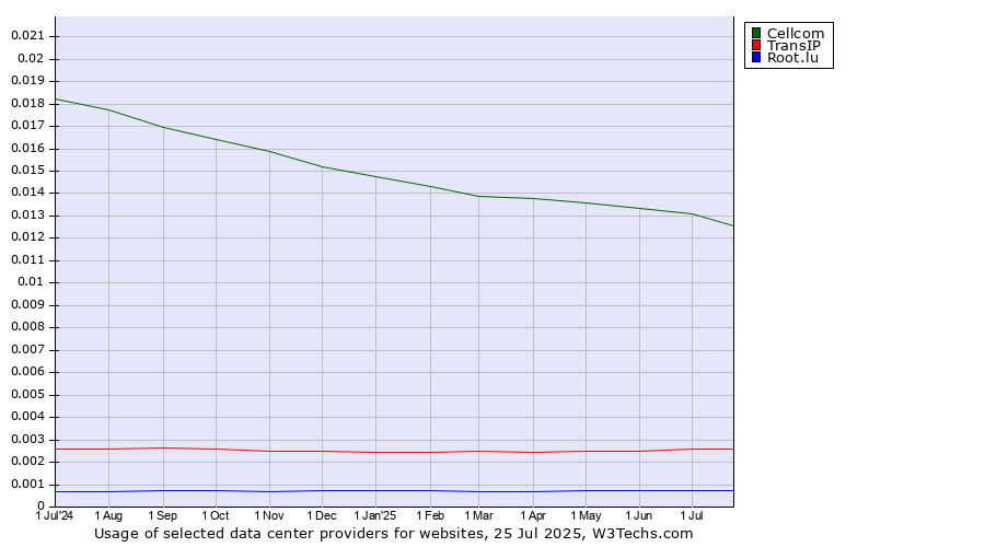 Historical trends in the usage of Cellcom vs. TransIP vs. Root.lu