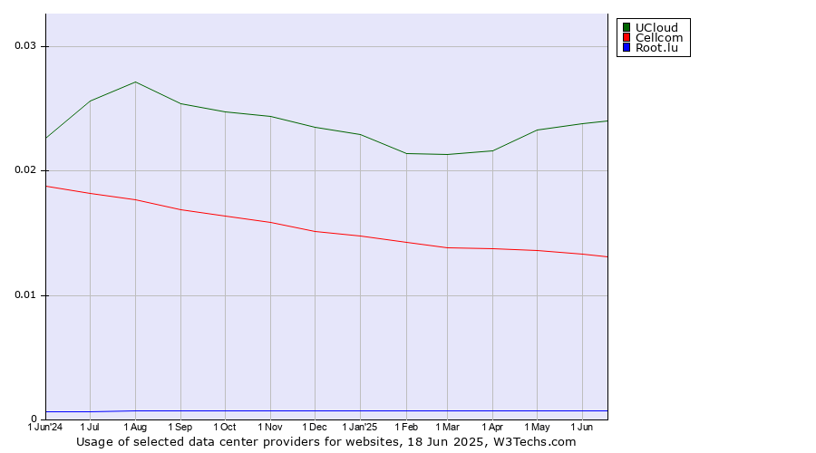 Historical trends in the usage of UCloud vs. Cellcom vs. Root.lu