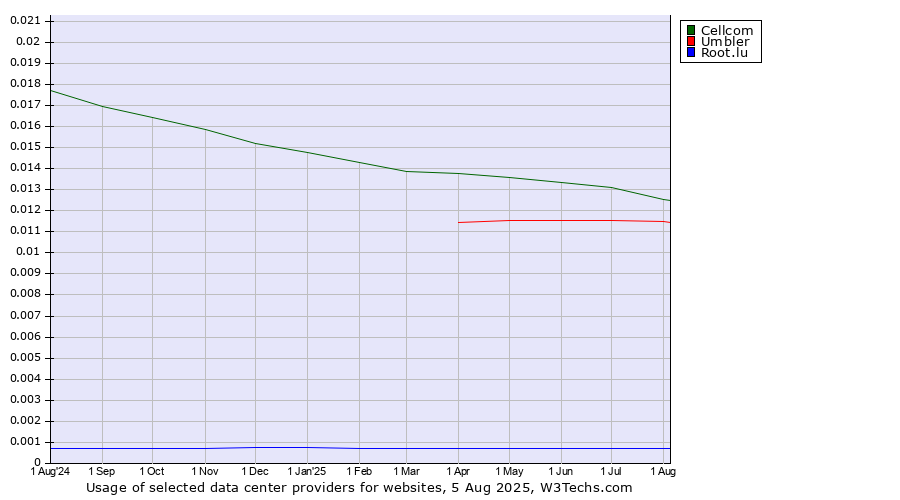 Historical trends in the usage of Cellcom vs. Umbler vs. Root.lu