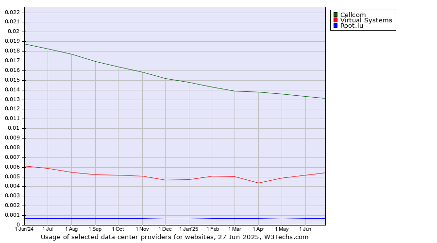 Historical trends in the usage of Cellcom vs. Virtual Systems vs. Root.lu