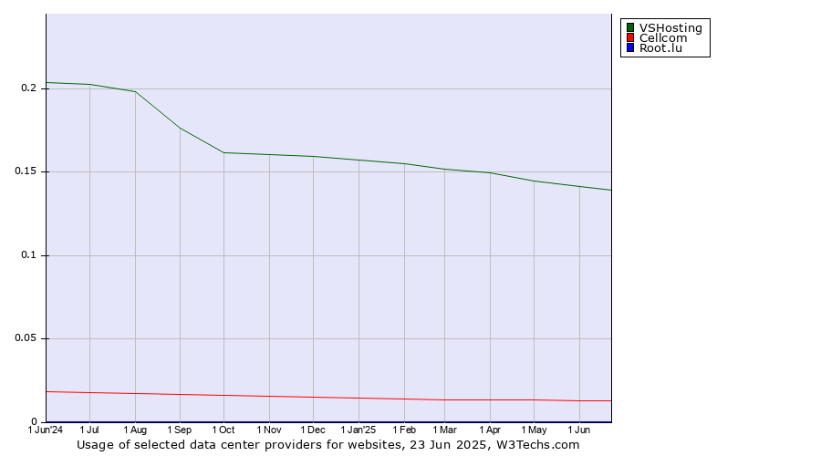 Historical trends in the usage of VSHosting vs. Cellcom vs. Root.lu