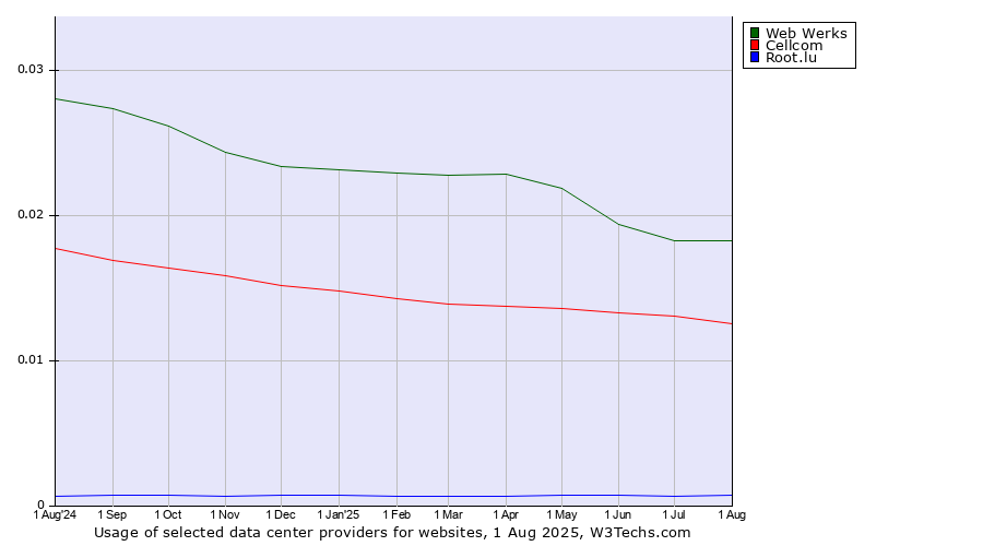 Historical trends in the usage of Web Werks vs. Cellcom vs. Root.lu