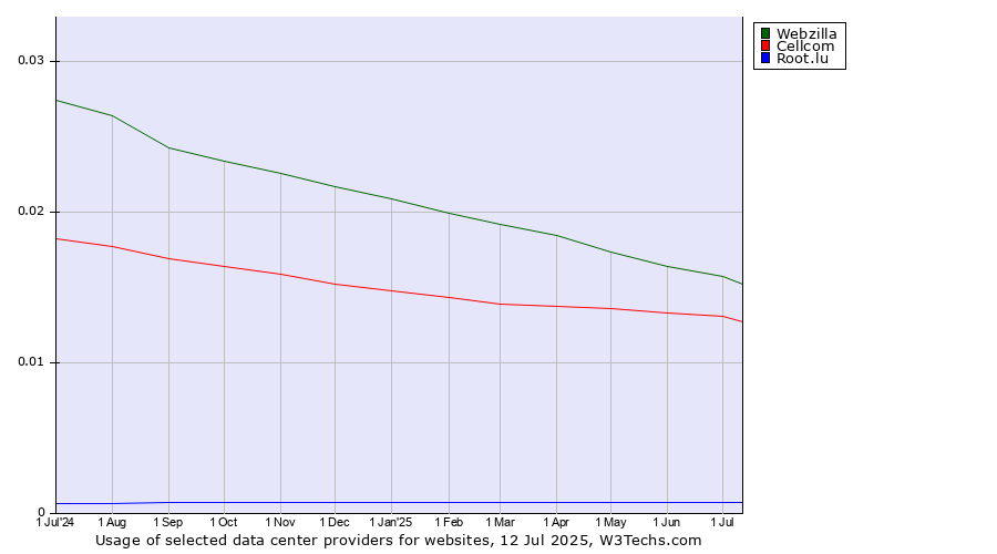 Historical trends in the usage of Webzilla vs. Cellcom vs. Root.lu