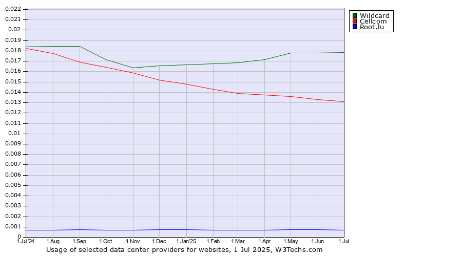 Historical trends in the usage of Wildcard vs. Cellcom vs. Root.lu