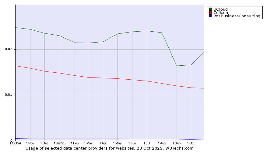Historical trends in the usage of UCloud vs. Cellcom vs. RosBusinessConsulting