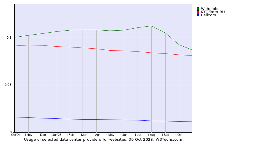 Historical trends in the usage of Webglobe vs. RTComm.RU vs. Cellcom