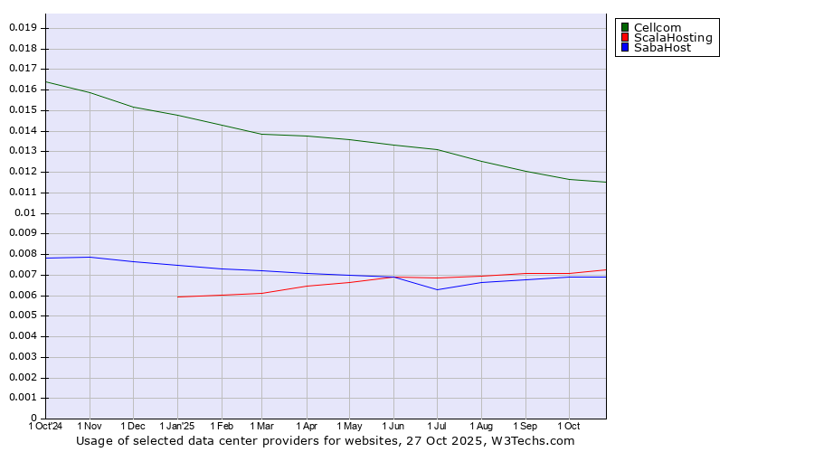 Historical trends in the usage of Cellcom vs. ScalaHosting vs. SabaHost