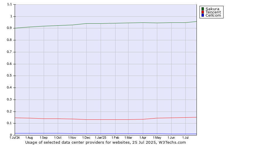 Historical trends in the usage of Sakura vs. Tencent vs. Cellcom