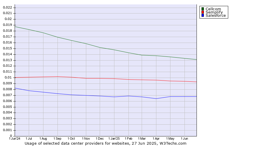 Historical trends in the usage of Cellcom vs. Semplify vs. Salesforce