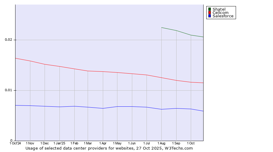 Historical trends in the usage of Shatel vs. Cellcom vs. Salesforce