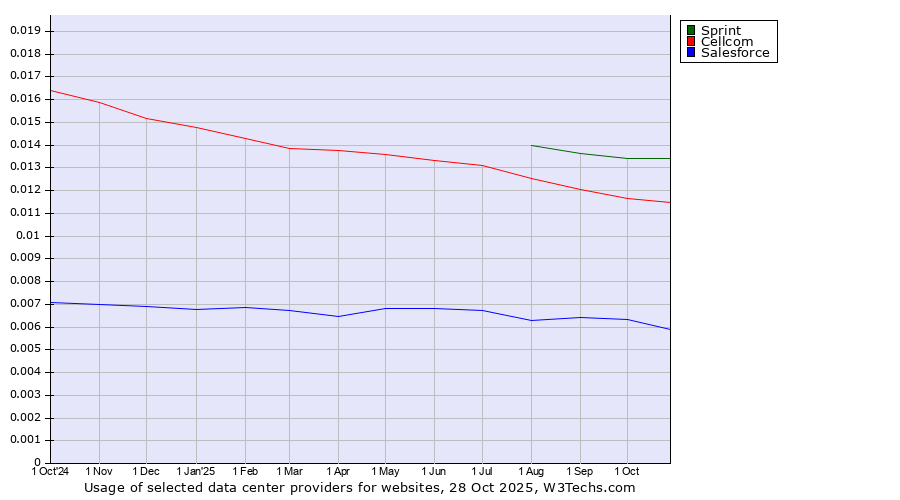 Historical trends in the usage of Sprint vs. Cellcom vs. Salesforce