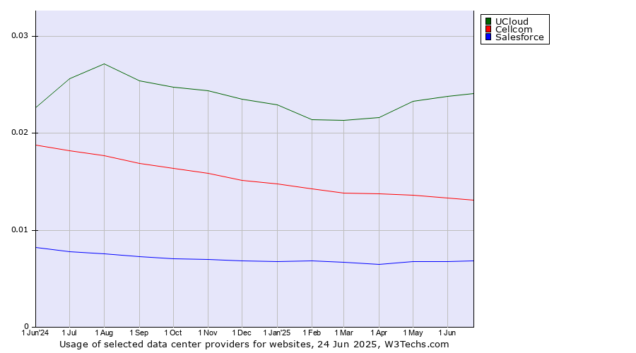 Historical trends in the usage of UCloud vs. Cellcom vs. Salesforce