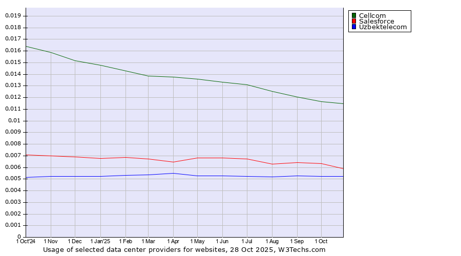 Historical trends in the usage of Cellcom vs. Salesforce vs. Uzbektelecom