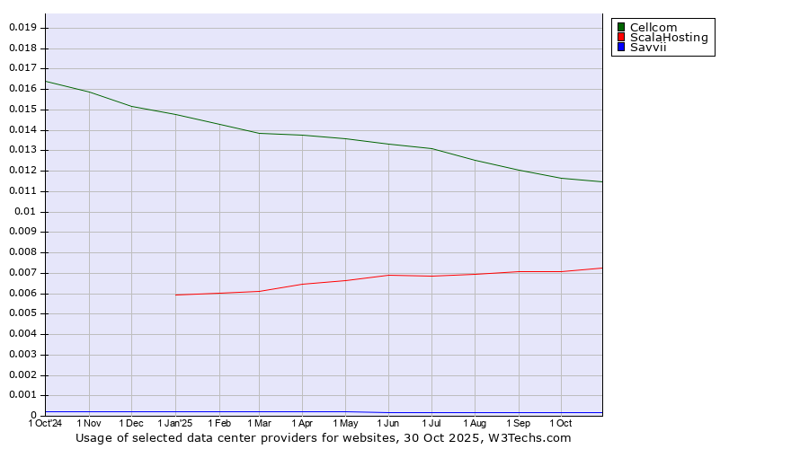 Historical trends in the usage of Cellcom vs. ScalaHosting vs. Savvii