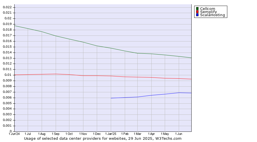 Historical trends in the usage of Cellcom vs. Semplify vs. ScalaHosting