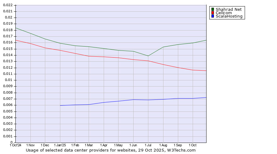 Historical trends in the usage of Shahrad Net vs. Cellcom vs. ScalaHosting