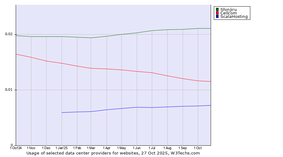 Historical trends in the usage of Shinjiru vs. Cellcom vs. ScalaHosting