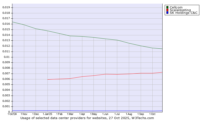 Historical trends in the usage of Cellcom vs. ScalaHosting vs. SK Holdings C&C