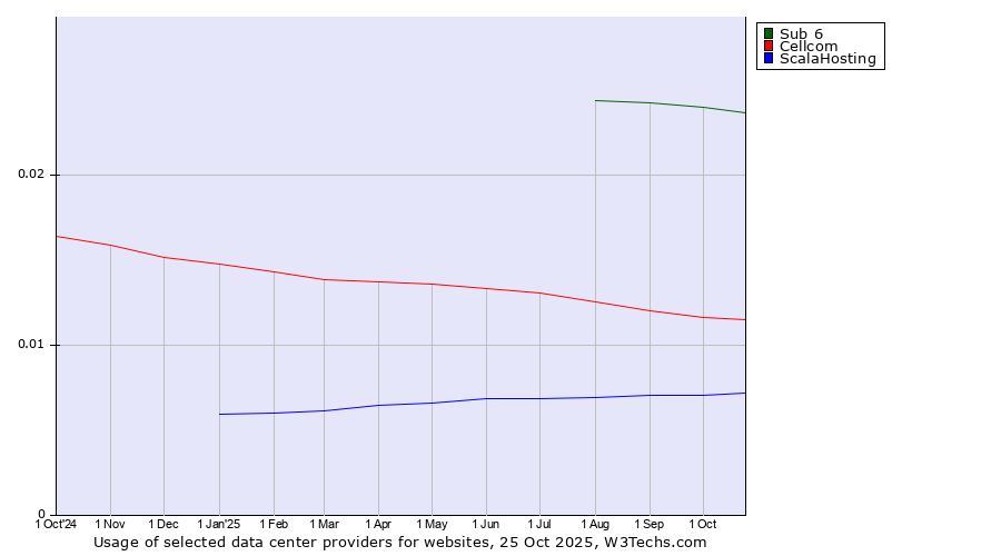 Historical trends in the usage of Sub 6 vs. Cellcom vs. ScalaHosting