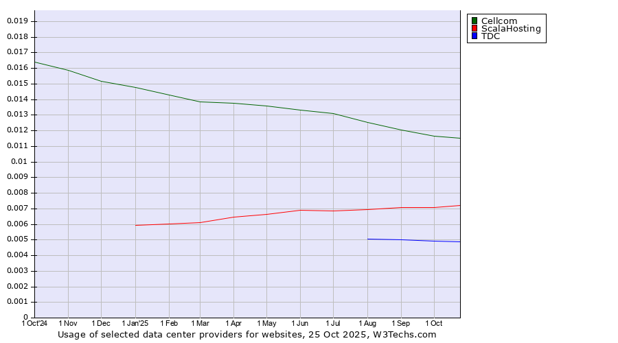 Historical trends in the usage of Cellcom vs. ScalaHosting vs. TDC