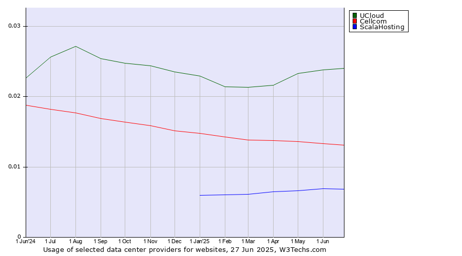 Historical trends in the usage of UCloud vs. Cellcom vs. ScalaHosting