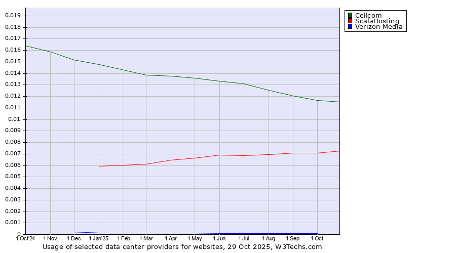 Historical trends in the usage of Cellcom vs. ScalaHosting vs. Verizon Media