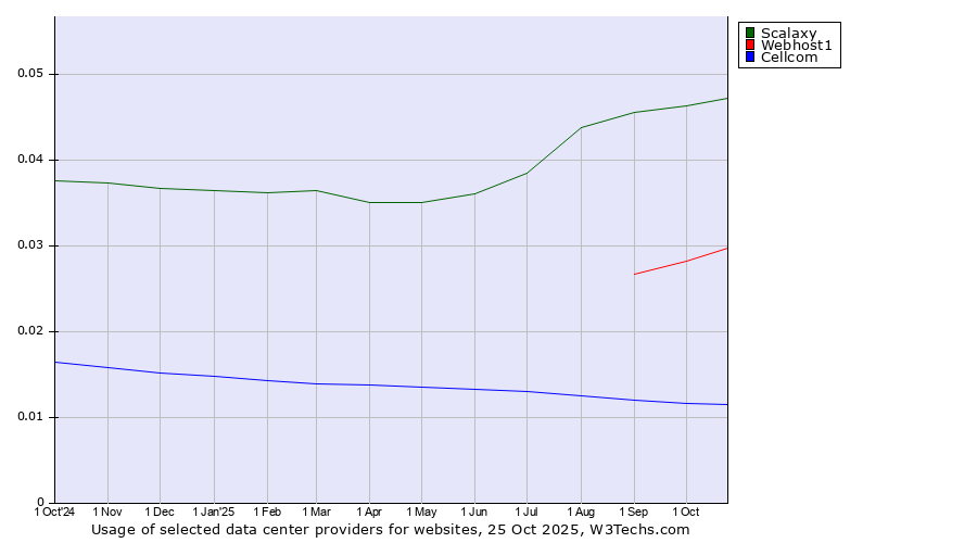 Historical trends in the usage of Scalaxy vs. Webhost1 vs. Cellcom