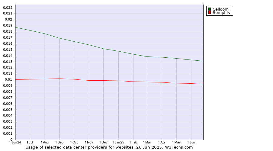 Historical trends in the usage of Cellcom vs. Semplify