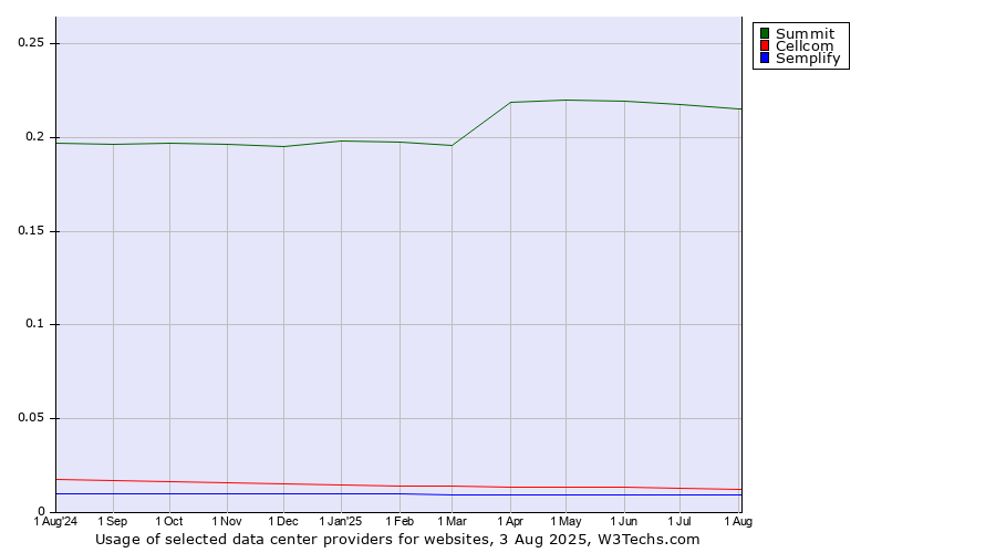 Historical trends in the usage of Summit vs. Cellcom vs. Semplify
